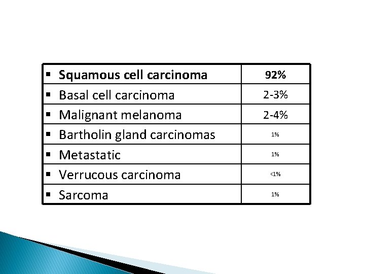 Squamous cell carcinoma Basal cell carcinoma Malignant melanoma Bartholin gland carcinomas Metastatic Verrucous