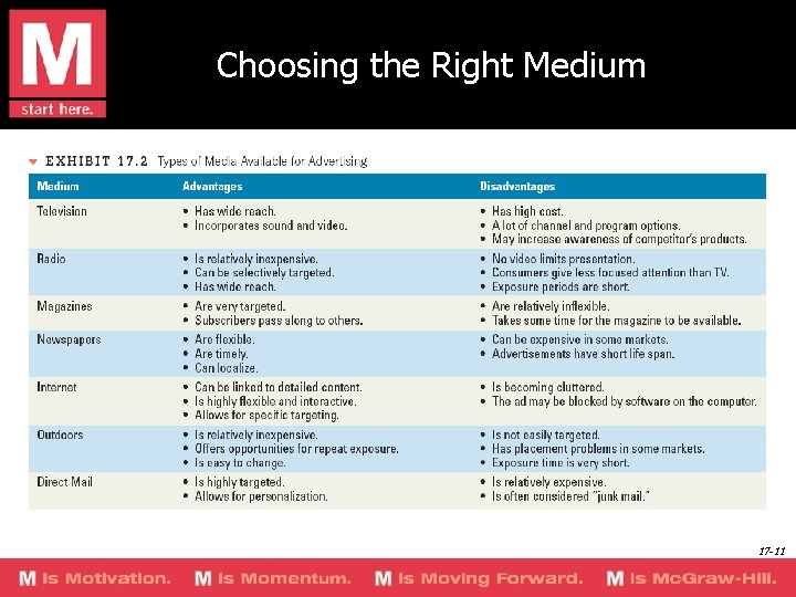 Choosing the Right Medium 17 -11 