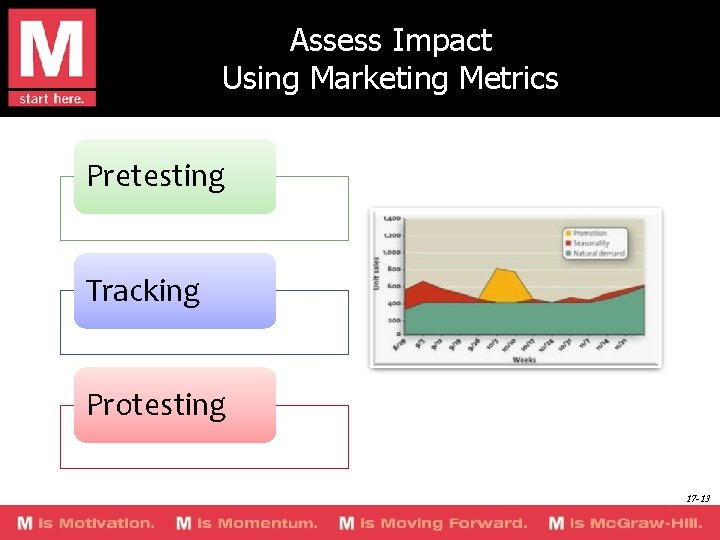 Assess Impact Using Marketing Metrics Pretesting Tracking Protesting 17 -13 