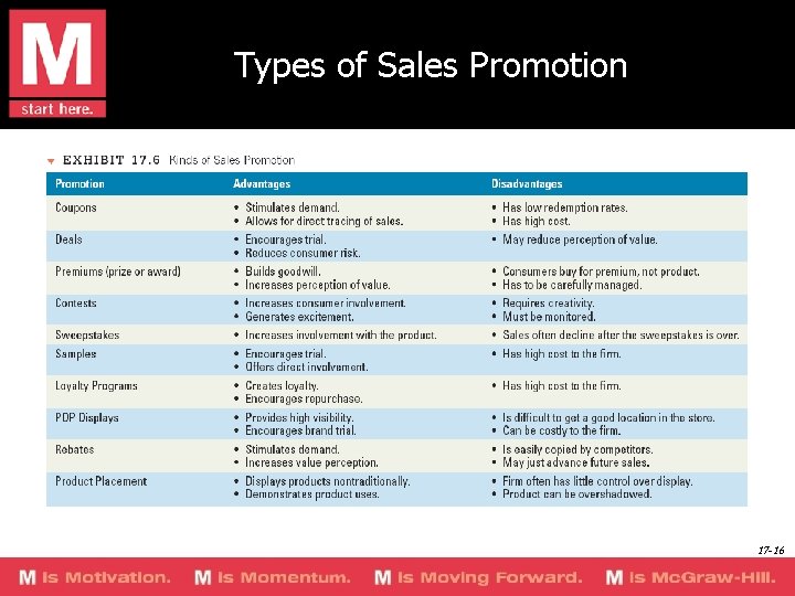 Types of Sales Promotion 17 -16 