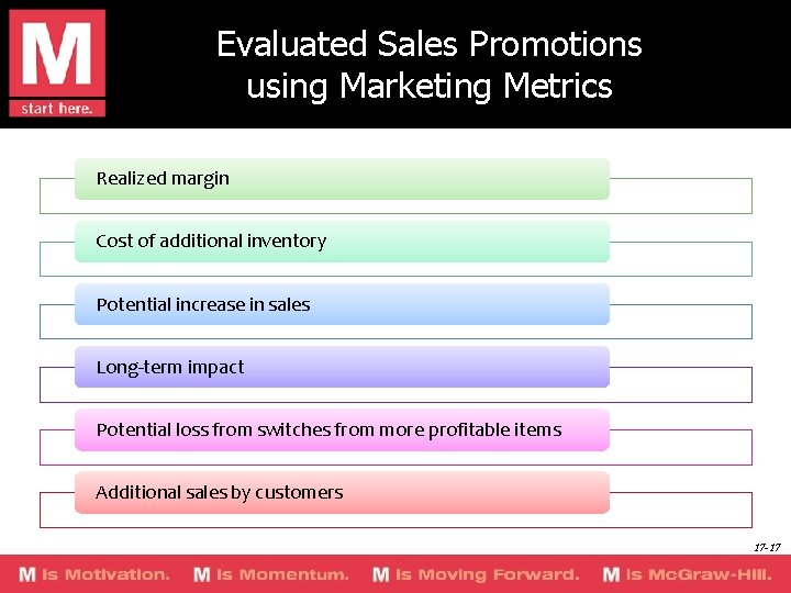 Evaluated Sales Promotions using Marketing Metrics Realized margin Cost of additional inventory Potential increase