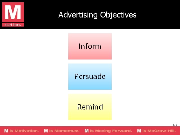 Advertising Objectives Inform Persuade Remind 17 -5 