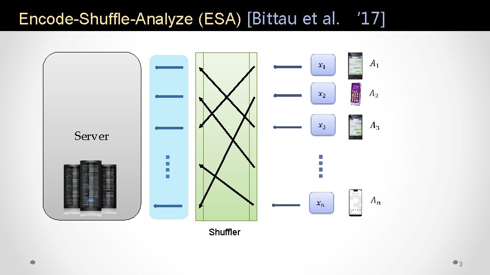 Encode-Shuffle-Analyze (ESA) [Bittau et al. ‘ 17] Server Shuffler 3 