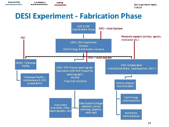 Responsibility Coordination Funding DESI experiment model, 7/25/14 DESI Experiment - Fabrication Phase DOE &