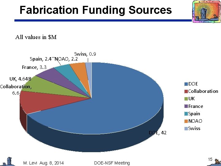 Fabrication Funding Sources All values in $M Swiss, 0. 9 Spain, 2. 4 NOAO,