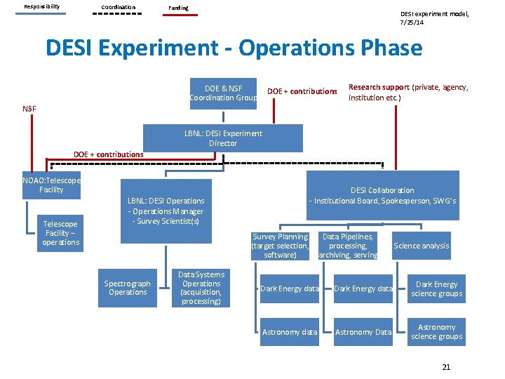 Responsibility Coordination Funding DESI experiment model, 7/25/14 DESI Experiment - Operations Phase DOE &