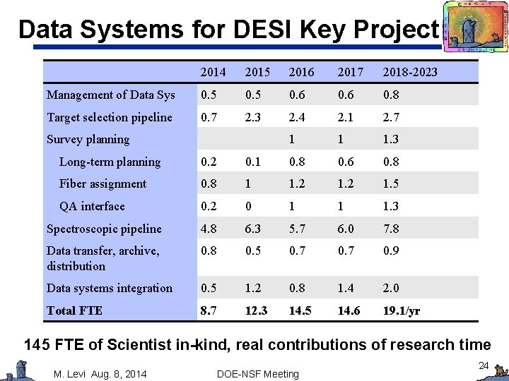 Data Systems for DESI Key Project 2014 2015 2016 2017 2018 -2023 Management of