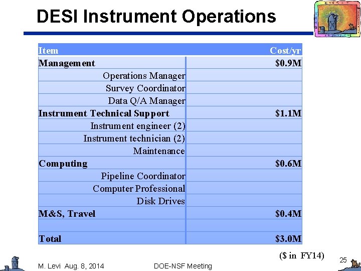 DESI Instrument Operations Item Management Cost/yr $0. 9 M Operations Manager Survey Coordinator Data