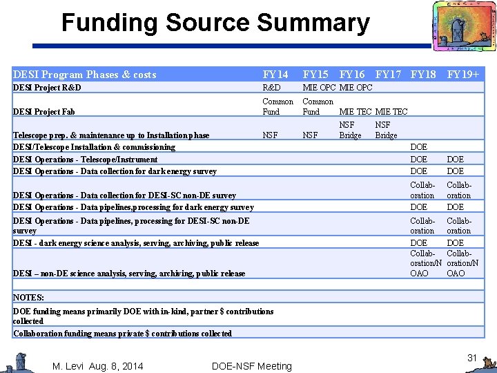 Funding Source Summary DESI Program Phases & costs FY 14 FY 15 FY 16