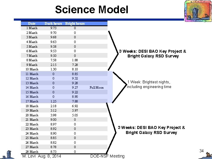 Science Model Date 1 March 2 March 3 March 4 March 5 March 6