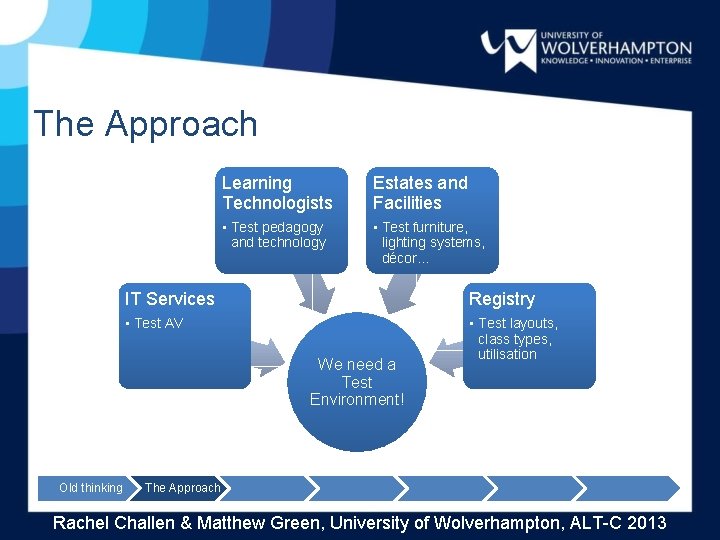 The Approach Learning Technologists Estates and Facilities • Test pedagogy and technology • Test