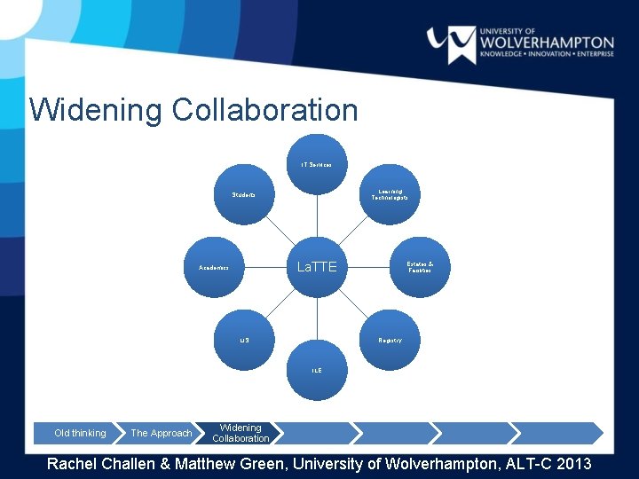 Widening Collaboration IT Services Learning Technologists Students La. TTE Academics LIS Estates & Facilities