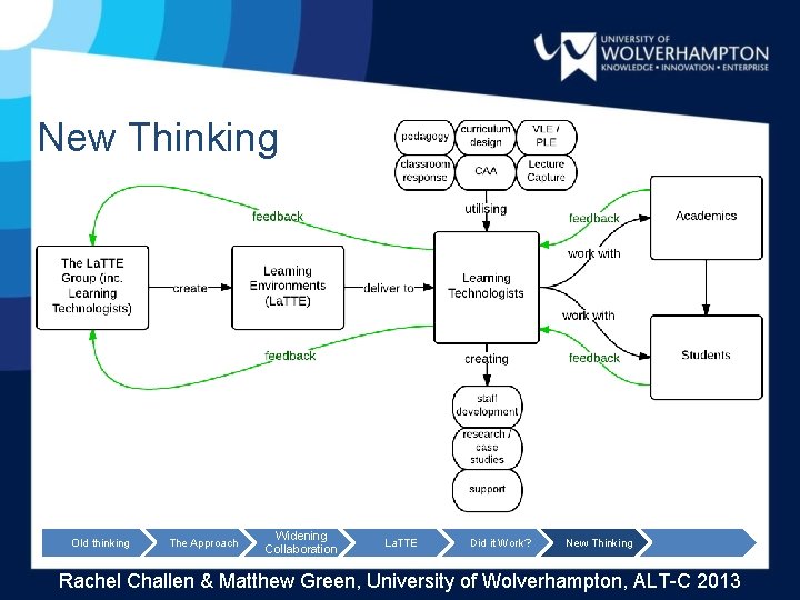 New Thinking Old thinking The Approach Widening Collaboration La. TTE Did it Work? New