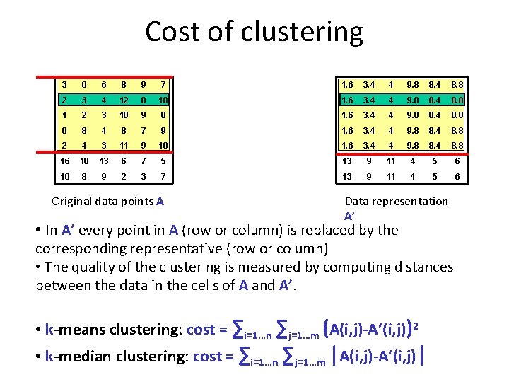 Cost of clustering AI 3 0 6 8 9 7 1. 6 3. 4