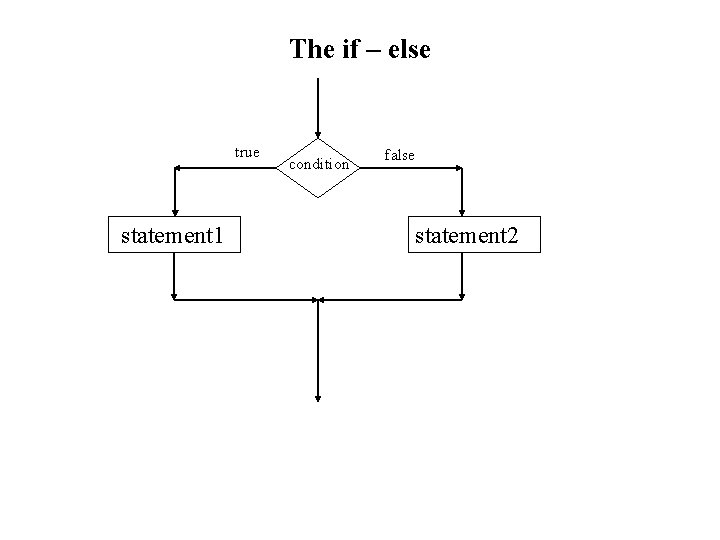 The if – else true statement 1 condition false statement 2 
