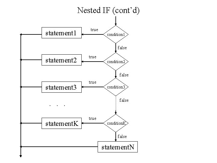 Nested IF (cont’d) statement 1 true condition 1 false statement 2 true condition 2