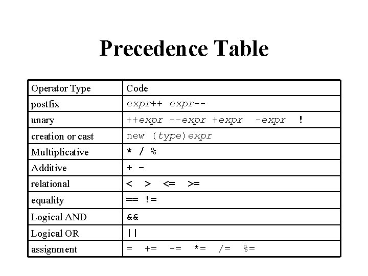 Precedence Table Operator Type postfix Code expr++ expr-- unary ++expr --expr +expr creation or