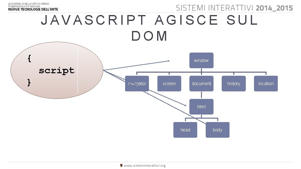 JAVASCRIPT AGISCE SUL DOM { window script } navigator screen document history html head