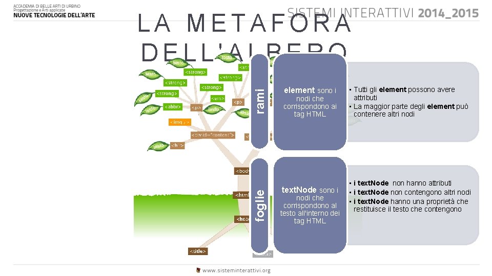 foglie rami LA METAFORA DELL'ALBERO element sono i nodi che corrispondono ai tag HTML