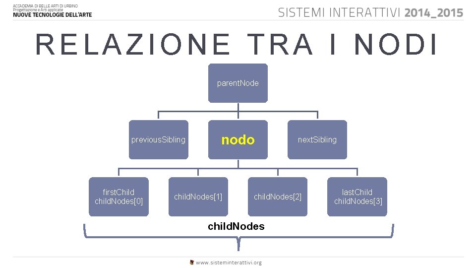 RELAZIONE TRA I NODI parent. Node previous. Sibling first. Child child. Nodes[0] nodo child.
