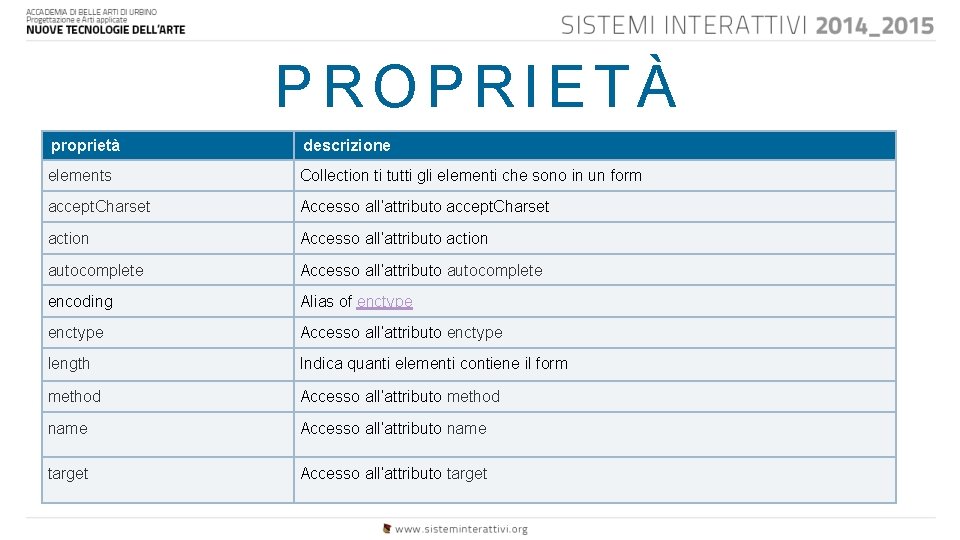 PROPRIETÀ proprietà descrizione elements Collection ti tutti gli elementi che sono in un form