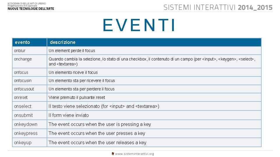 EVENTI evento descrizione onblur Un element perde il focus onchange Quando cambia la selezione,