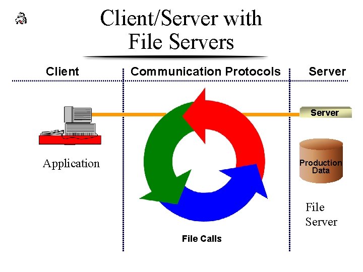 Client/Server with File Servers Client Communication Protocols Server Page Serv er Application Production Data
