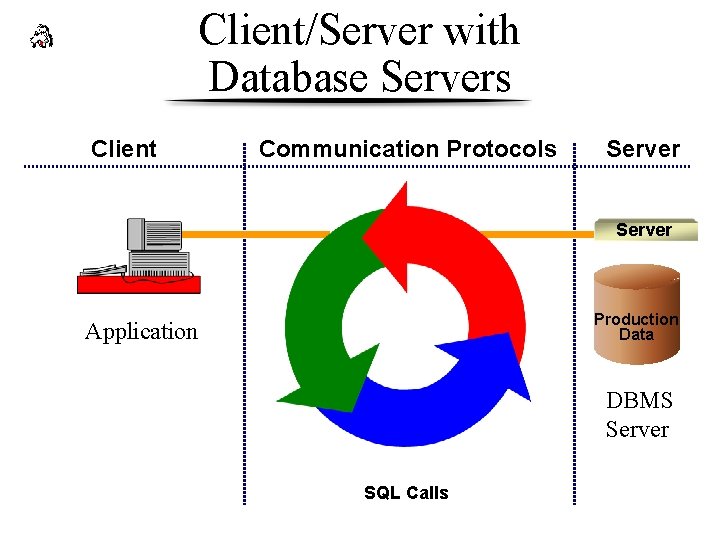 Client/Server with Database Servers Client Communication Protocols Server Page Serv er Application Production Data