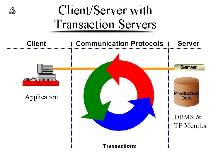 Client/Server with Transaction Servers Client Communication Protocols Server Page Serv er Application Production Data