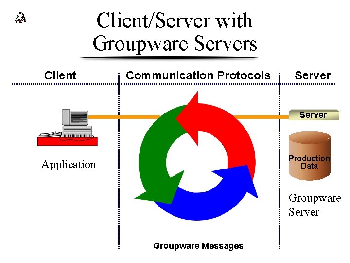 Client/Server with Groupware Servers Client Communication Protocols Server Page Serv er Application Production Data