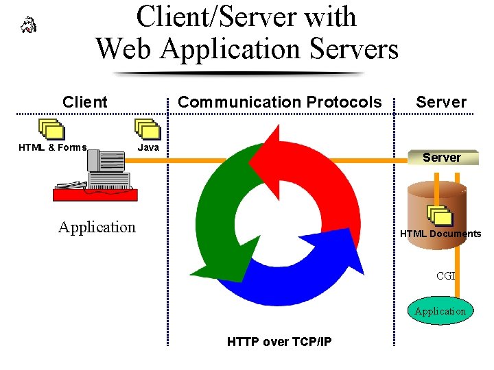 Client/Server with Web Application Servers Client HTML & Forms Communication Protocols Java Server Page