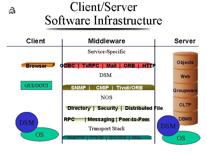 Client/Server Software Infrastructure Client Middleware Server Service-Specific Browser Objects ODBC | Tx. RPC |