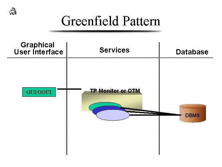 Greenfield Pattern Graphical User Interface Services GUI/OOUI TP Monitor or OTM Database DBMS 
