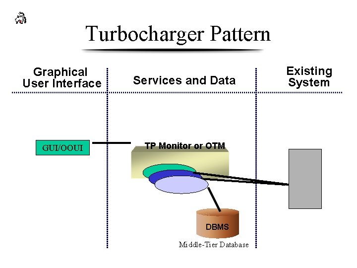 Turbocharger Pattern Graphical User Interface Services and Data GUI/OOUI TP Monitor or OTM DBMS