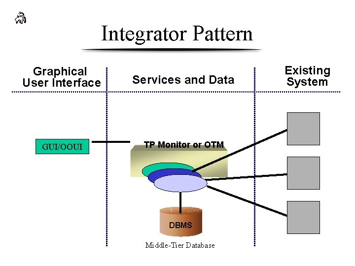 Integrator Pattern Graphical User Interface Services and Data GUI/OOUI TP Monitor or OTM DBMS