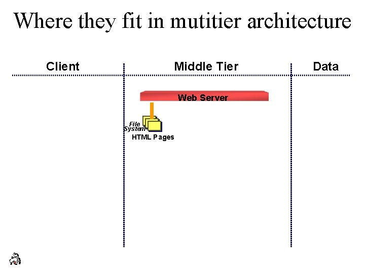 Where they fit in mutitier architecture Client Middle Tier Web Server File System HTML