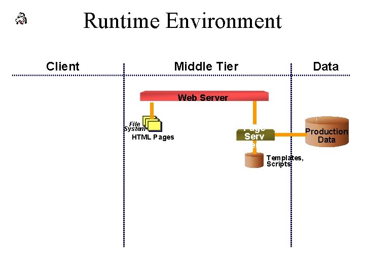 Runtime Environment Client Middle Tier Data Web Server File System HTML Pages Page Serv