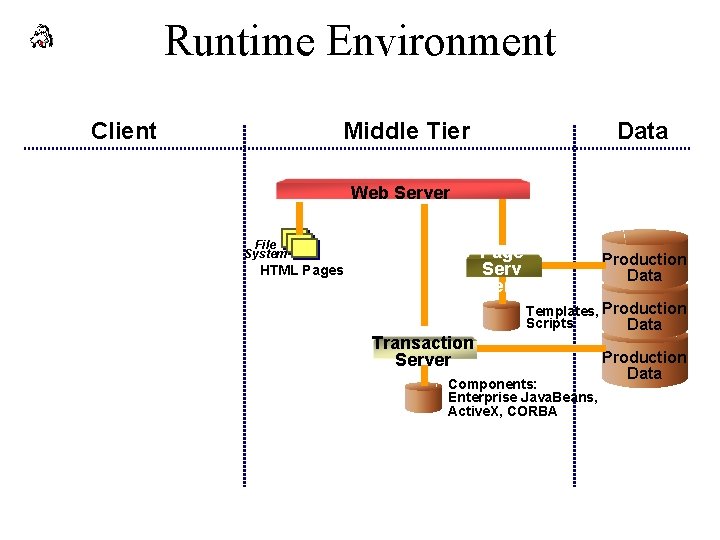 Runtime Environment Client Middle Tier Data Web Server File System Page Serv er HTML