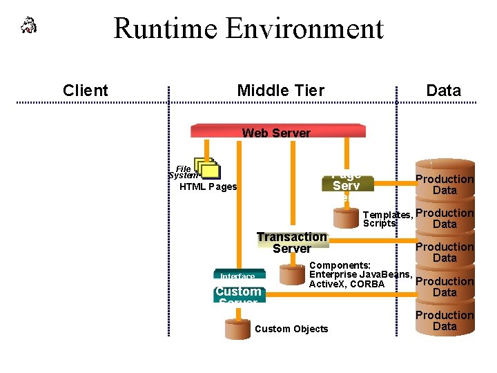 Runtime Environment Client Middle Tier Data Web Server File System Page Serv er HTML