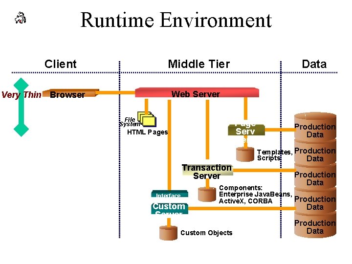 Runtime Environment Client Middle Tier Data Web Server Very Thin Browser File System Page