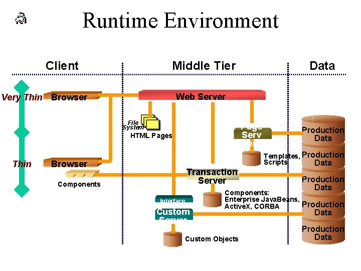Runtime Environment Client Middle Tier Web Server Very Thin Browser File System Page Serv