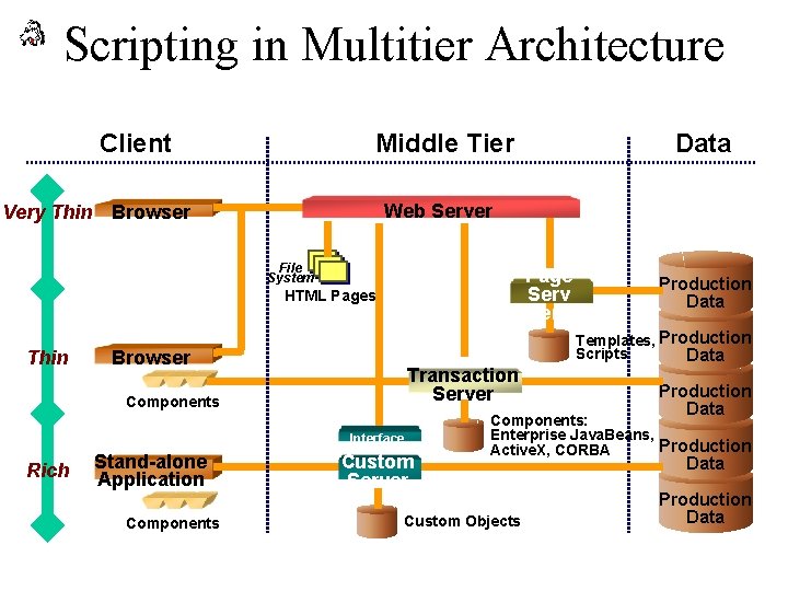 Scripting in Multitier Architecture Client Middle Tier Web Server Very Thin Browser File System