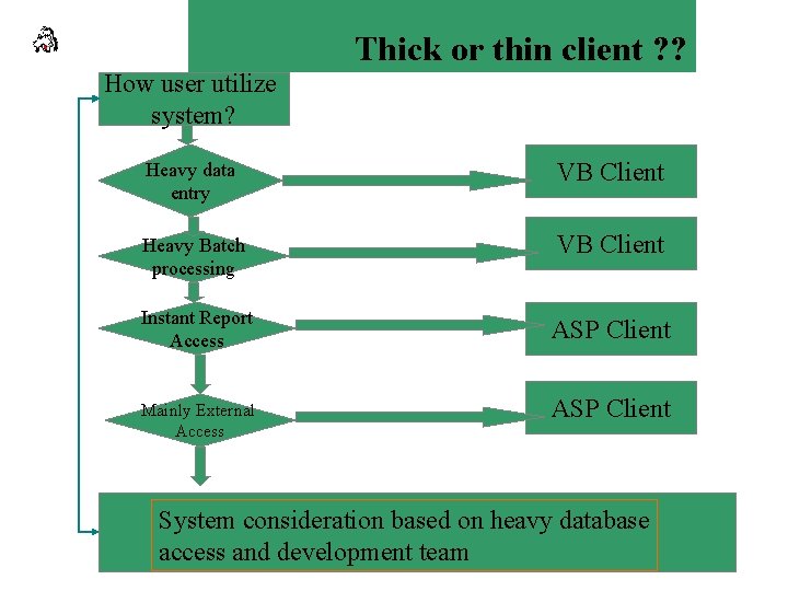 Thick or thin client ? ? How user utilize system? Heavy data entry VB
