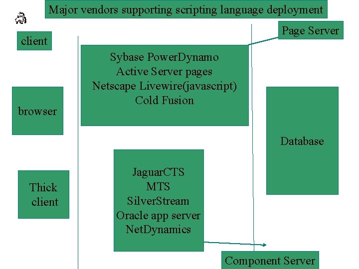 Major vendors supporting scripting language deployment Page Server client browser Sybase Power. Dynamo Active