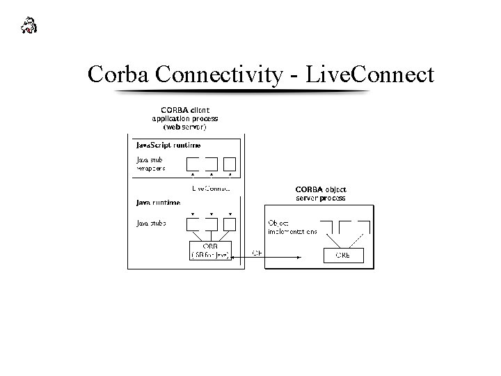 Corba Connectivity - Live. Connect 