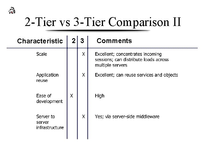 2 -Tier vs 3 -Tier Comparison II Characteristic 2 3 Comments 