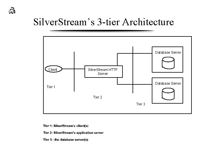 Silver. Stream’s 3 -tier Architecture Database Server Client Silver. Stream HTTP Server Database Server