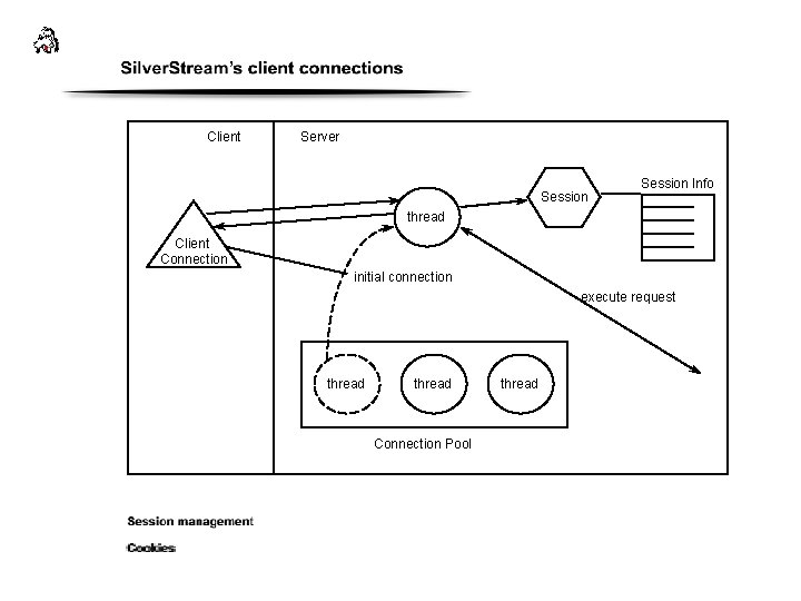 Client Server Session Info thread Client Connection initial connection execute request thread Connection Pool