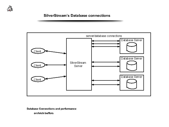 server/database connections Database Server Client Silver. Stream Server Database Server 