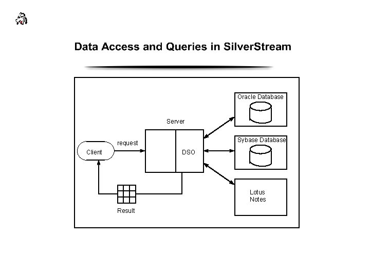 Oracle Database Server Sybase Database request Client DSO Lotus Notes Result 